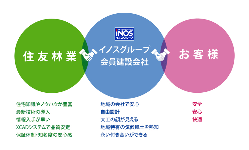 イノスとお客様、会員企業との関連図